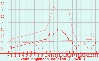 Courbe de la force du vent pour Salines (And)