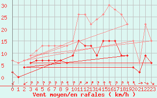 Courbe de la force du vent pour Orly (91)