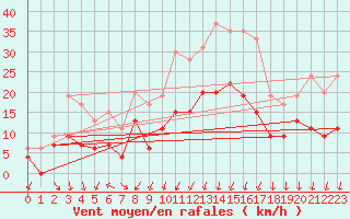 Courbe de la force du vent pour Dijon / Longvic (21)