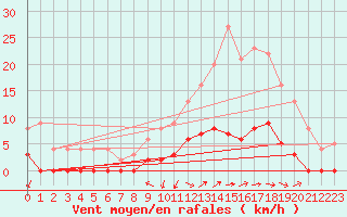 Courbe de la force du vent pour Besanon (25)