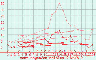 Courbe de la force du vent pour Besanon (25)