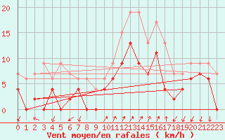 Courbe de la force du vent pour Figari (2A)