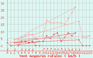 Courbe de la force du vent pour Besanon (25)