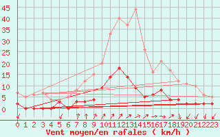 Courbe de la force du vent pour Besanon (25)