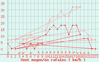 Courbe de la force du vent pour Figari (2A)