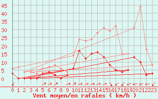 Courbe de la force du vent pour Labastide-Rouairoux (81)