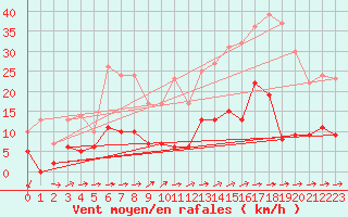 Courbe de la force du vent pour Saint Junien (87)