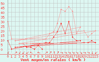 Courbe de la force du vent pour Beauvais (60)