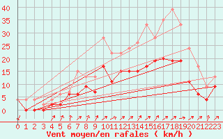 Courbe de la force du vent pour Orly (91)