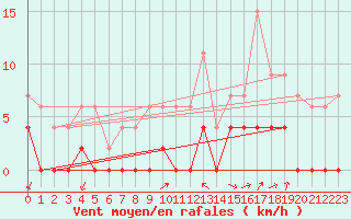 Courbe de la force du vent pour Besanon (25)