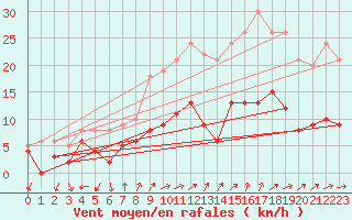 Courbe de la force du vent pour Vannes-Sn (56)