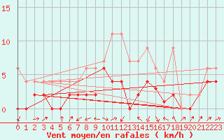 Courbe de la force du vent pour Wynau