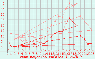 Courbe de la force du vent pour Brive-Laroche (19)