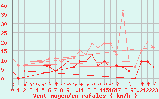 Courbe de la force du vent pour Bergerac (24)