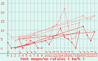 Courbe de la force du vent pour Orange (84)