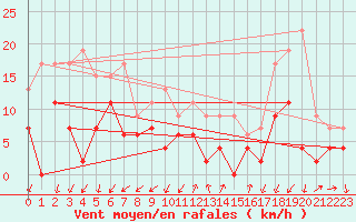 Courbe de la force du vent pour Embrun (05)
