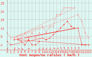 Courbe de la force du vent pour Grenoble/agglo Le Versoud (38)