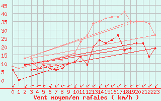 Courbe de la force du vent pour Dole-Tavaux (39)