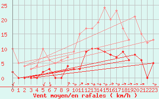 Courbe de la force du vent pour Aix-en-Provence (13)
