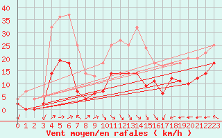 Courbe de la force du vent pour Messstetten