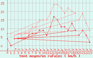 Courbe de la force du vent pour Metz-Nancy-Lorraine (57)