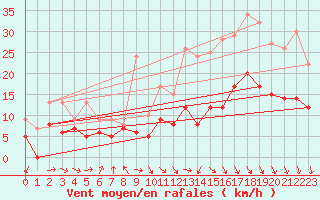 Courbe de la force du vent pour Cambrai / Epinoy (62)