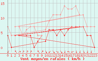 Courbe de la force du vent pour Colmar (68)