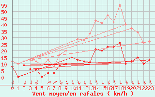 Courbe de la force du vent pour Villevieille (30)