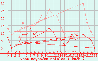 Courbe de la force du vent pour Marignane (13)