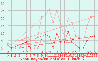 Courbe de la force du vent pour Prades-le-Lez (34)