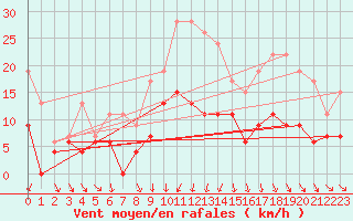 Courbe de la force du vent pour Luxeuil (70)