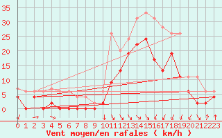 Courbe de la force du vent pour Le Touquet (62)