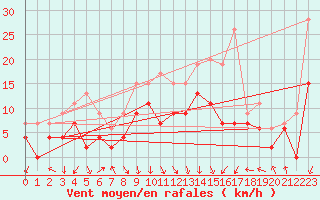Courbe de la force du vent pour Grenoble/St-Etienne-St-Geoirs (38)