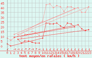 Courbe de la force du vent pour Formigures (66)