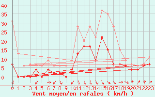 Courbe de la force du vent pour Salon-de-Provence (13)