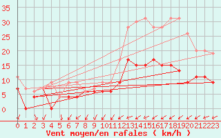 Courbe de la force du vent pour Poitiers (86)
