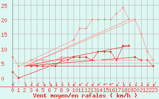 Courbe de la force du vent pour Chartres (28)