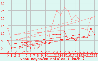 Courbe de la force du vent pour Mont-de-Marsan (40)