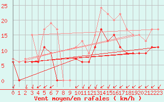 Courbe de la force du vent pour Chteaudun (28)