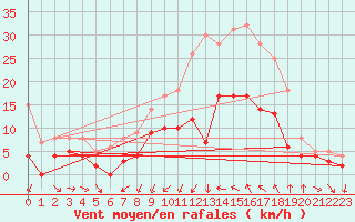Courbe de la force du vent pour Bziers Cap d