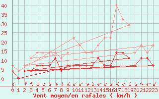 Courbe de la force du vent pour Colmar (68)