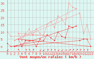 Courbe de la force du vent pour Douvaine (74)