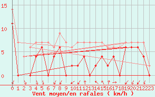 Courbe de la force du vent pour Aubenas - Lanas (07)