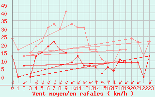 Courbe de la force du vent pour Embrun (05)