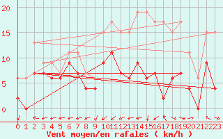 Courbe de la force du vent pour Albi (81)