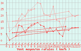 Courbe de la force du vent pour Embrun (05)