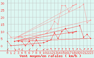 Courbe de la force du vent pour Bourg-Saint-Maurice (73)