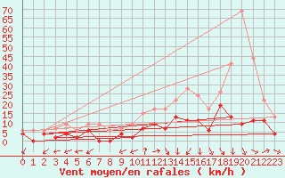 Courbe de la force du vent pour Bergerac (24)
