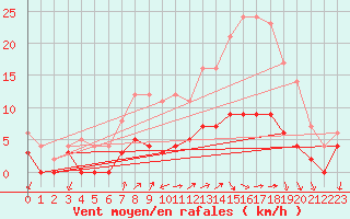 Courbe de la force du vent pour Besanon (25)