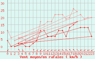 Courbe de la force du vent pour Le Luc - Cannet des Maures (83)